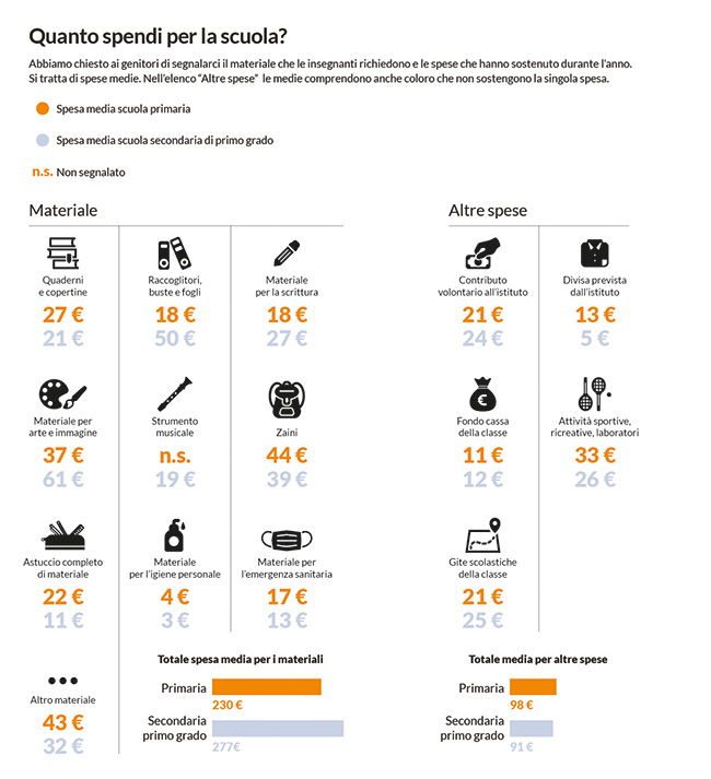 infografica spese per la scuola